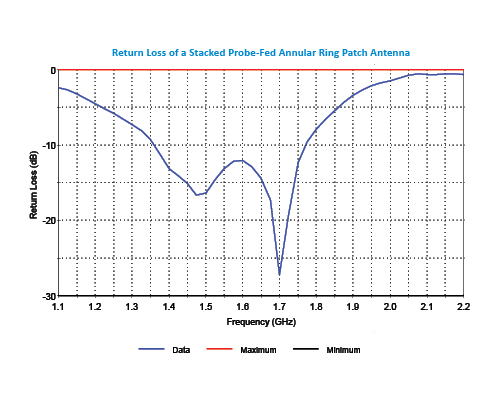 Antenna Reflectivity Analysis graph